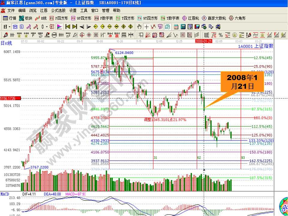 上證指數(shù)2008年1月21