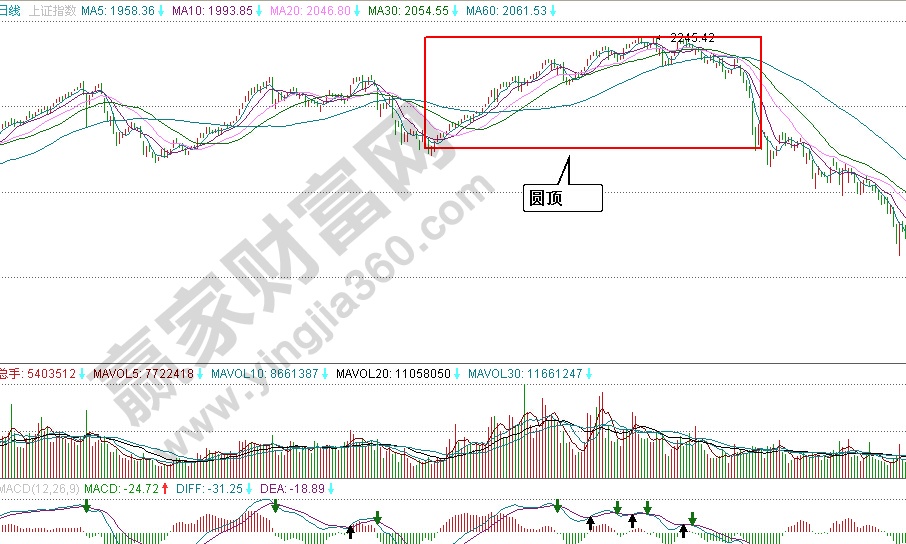 2001年牛熊轉換的大頂是圓頂形態