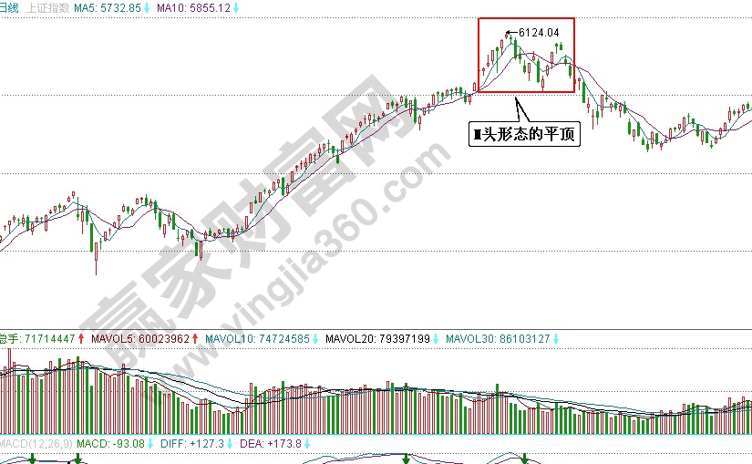 2007年的牛市大頂是M頭形態的平頂