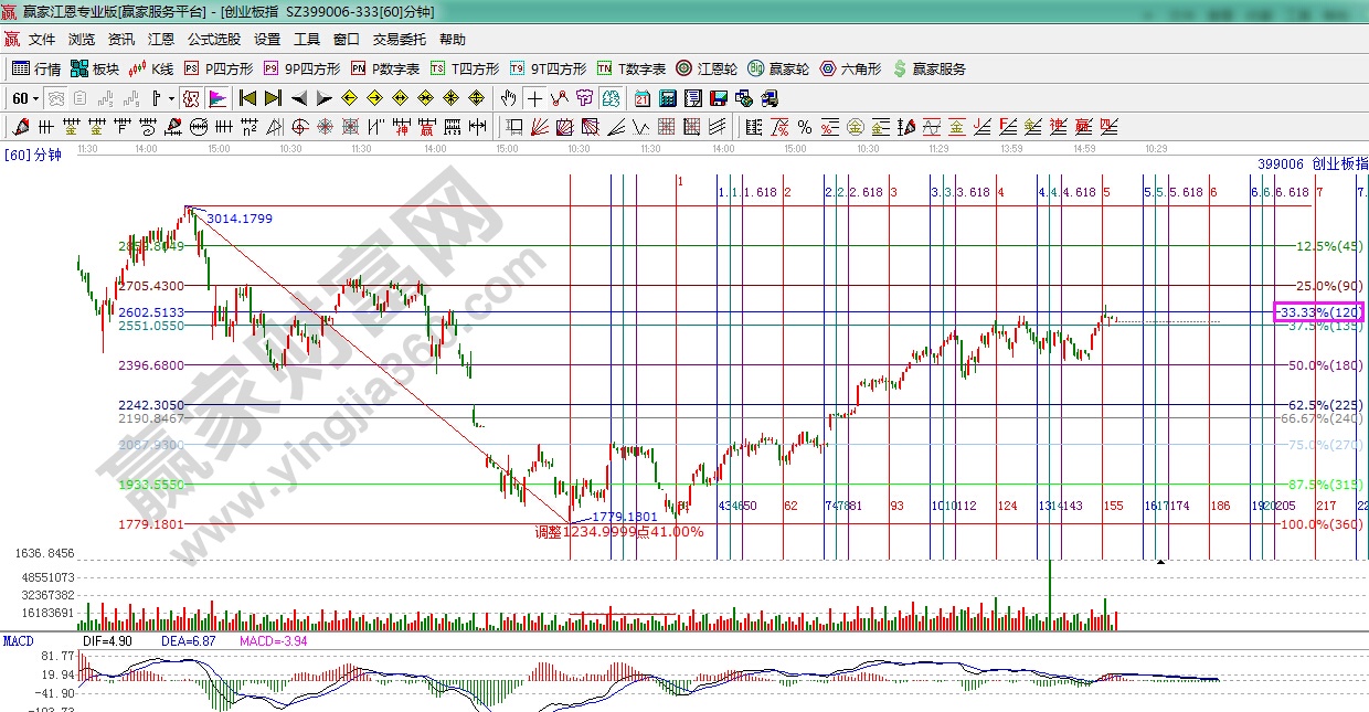 創業板指數60分鐘時價分析圖
