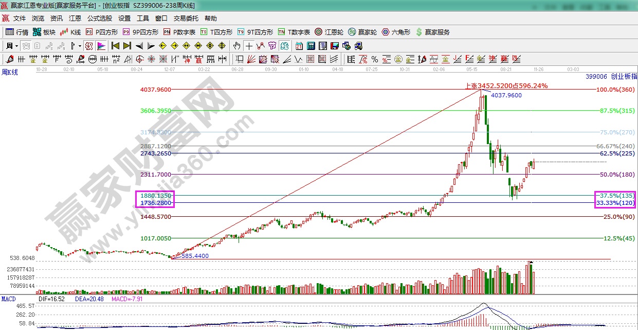 創業板指數周線技術分析圖形