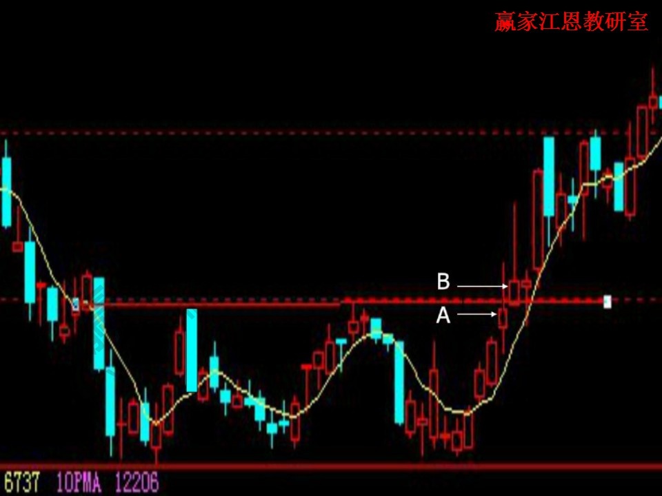 股市中的三重底形態