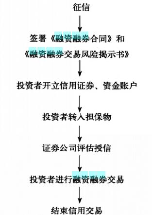 融資融券業務的流程.jpg