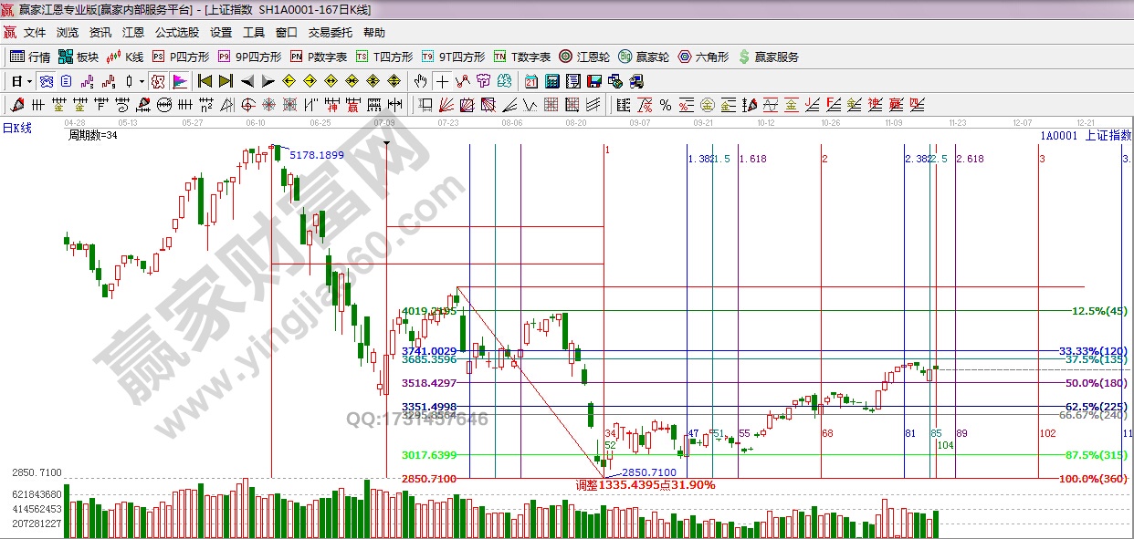 大盤分析 大盤分析
