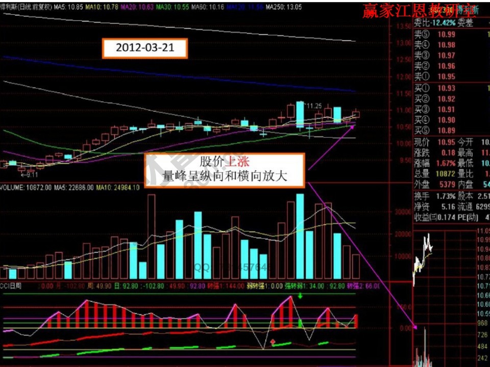 股價(jià)上漲，量峰呈橫向和縱向放大
