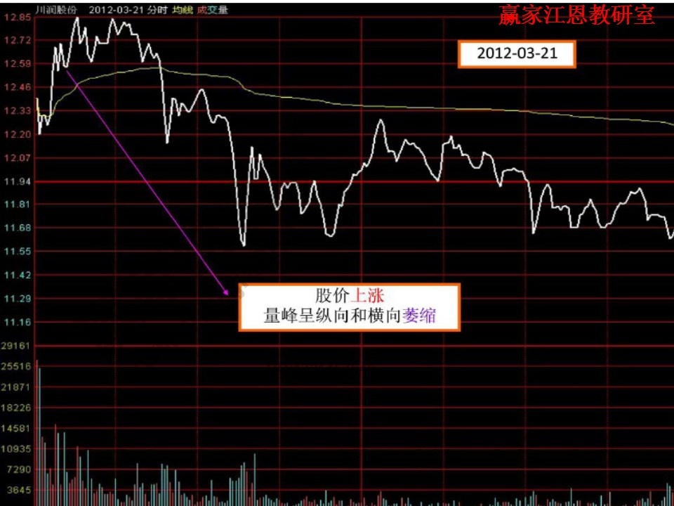 股價(jià)上漲，量峰呈橫向和縱向萎縮