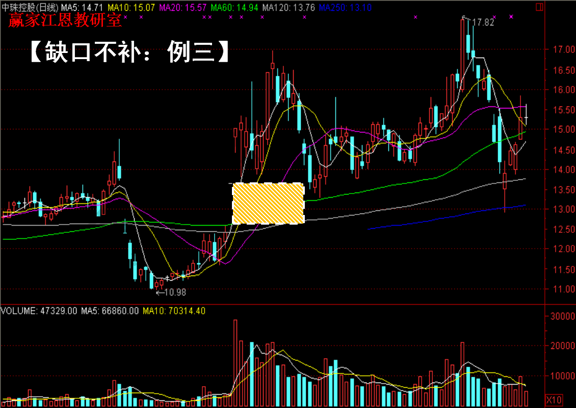 中珠控股在其股價走勢中也出現了缺口不補的現象