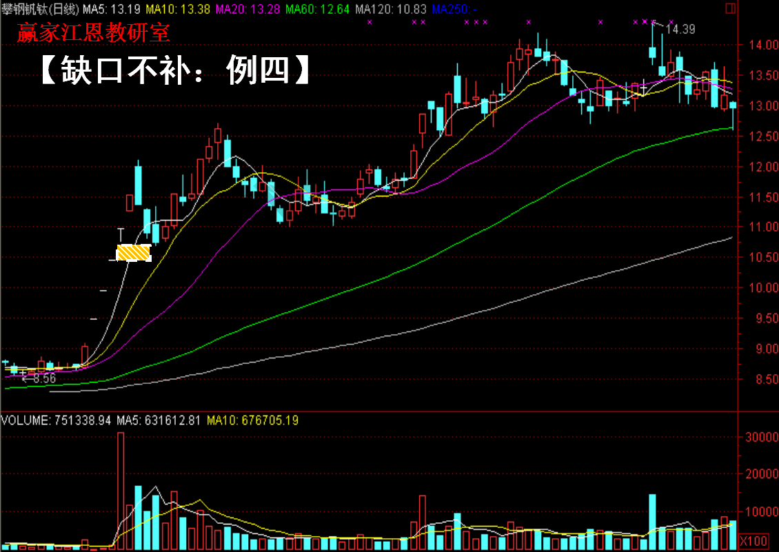 如圖攀鋼釩鈦在連續三個漲停板之后出現跳空缺口