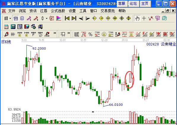 圖3 云南鍺業日K線.jpg