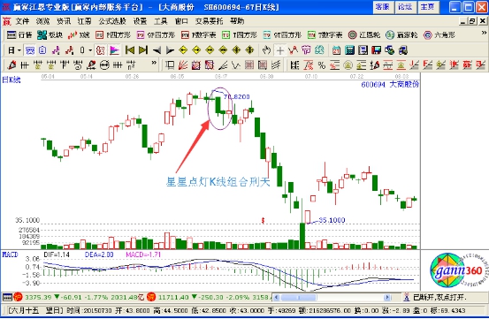 星星點燈K線組合