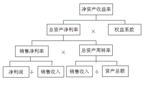 杜邦財務分析體系