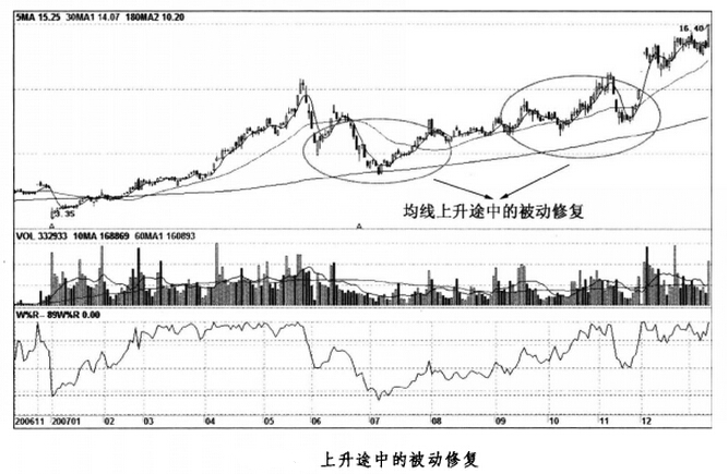 上升途中的被動修復