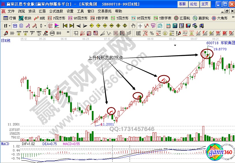東軟集團(tuán)600718上升N形態(tài)