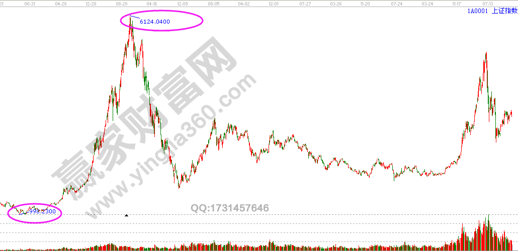 江恩時間循環選點