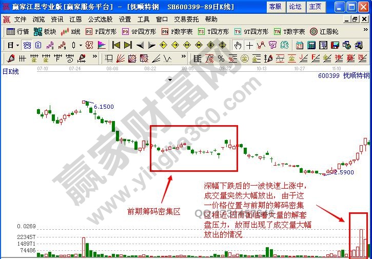 圖1為撫順特鋼(600399) 2008年8月18日至2008年11月19日期間走勢(shì)圖