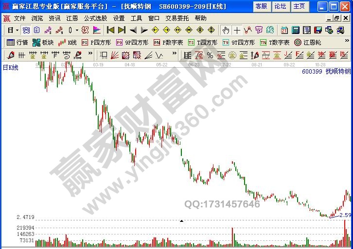 圖2為撫順特鋼2008年11月19日之前的全景走勢(shì)圖