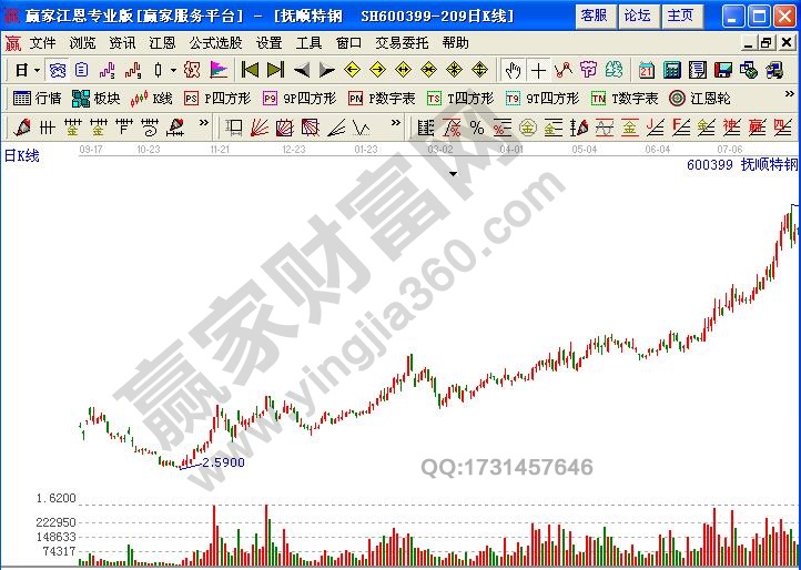 圖2為撫順特鋼2008年11月19日之前的全景走勢(shì)圖