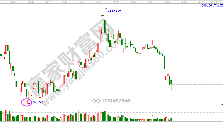 江恩時間周期數字計算