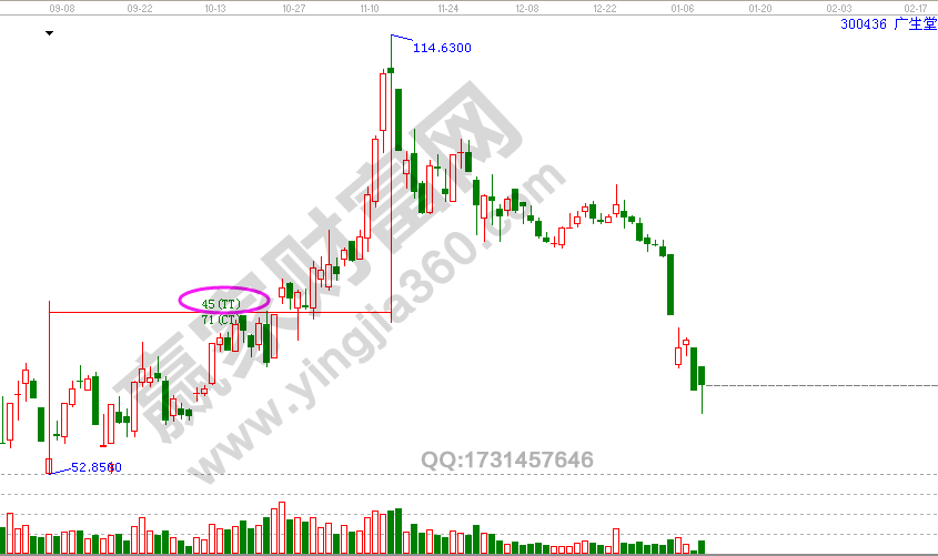 江恩時間周期數字計算