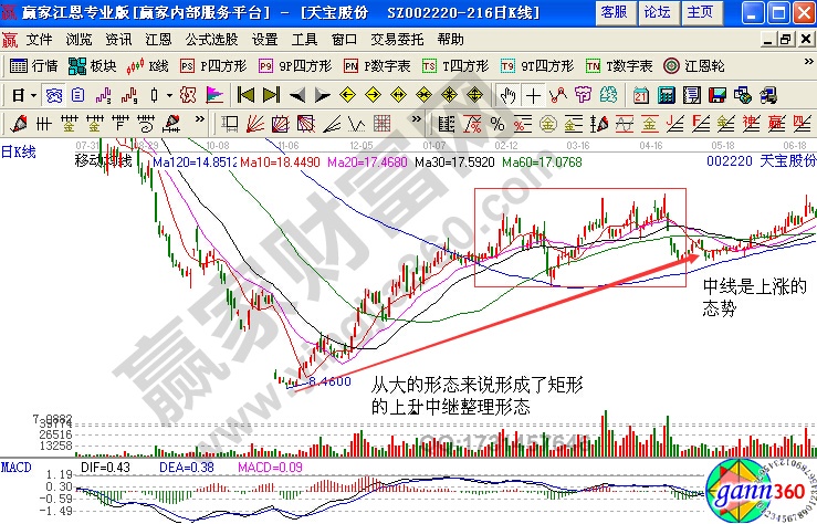 天寶股份日線(xiàn)圖