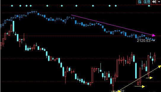 亞當理論趨勢變化