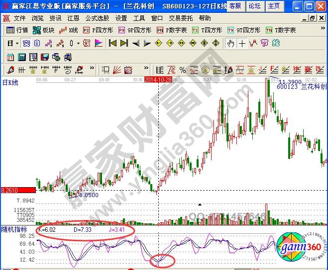 圖3 蘭花科創金叉買點.jpg