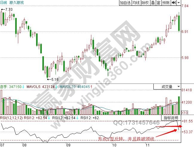圖2 游久游戲形成V型反轉.jpg