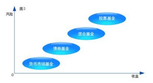 基金投資入門基礎知識