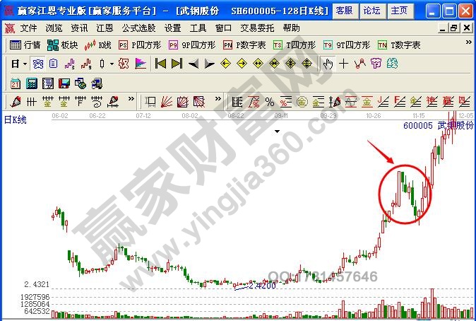 圖1 大陽線出現后,第二天出現回調.jpg