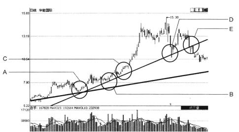 華能國際(600011)日K線圖3