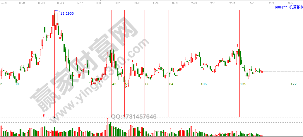 江恩螺旋時間循環線