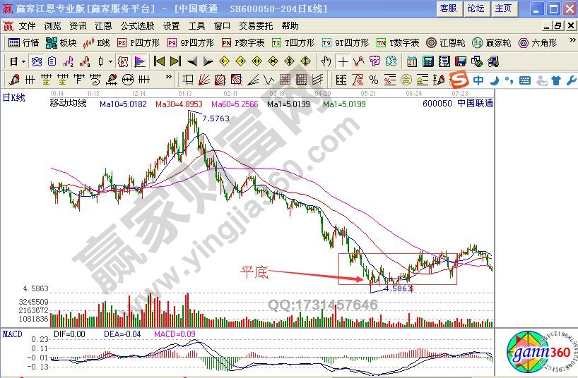 尋找波段的底部:平底1