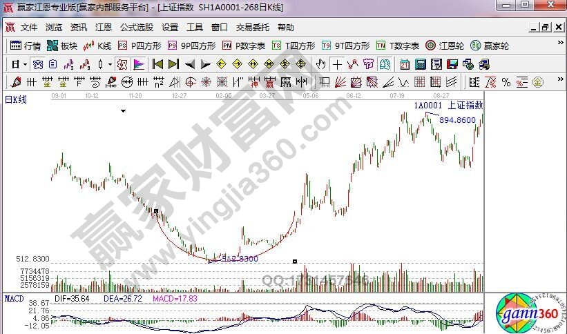尋找波段的底部:圓底2