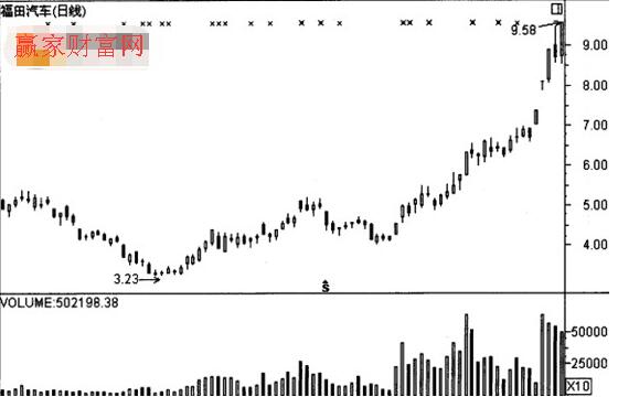 福田汽車（600166）怎么樣 福田汽車股票K線實戰解析