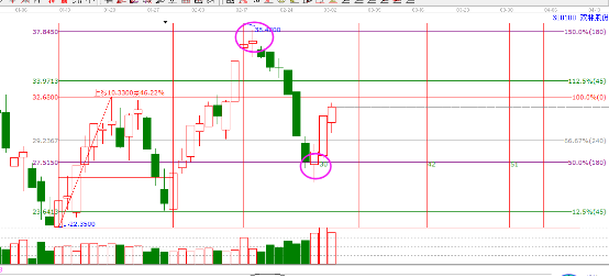 江恩時(shí)價(jià)共振