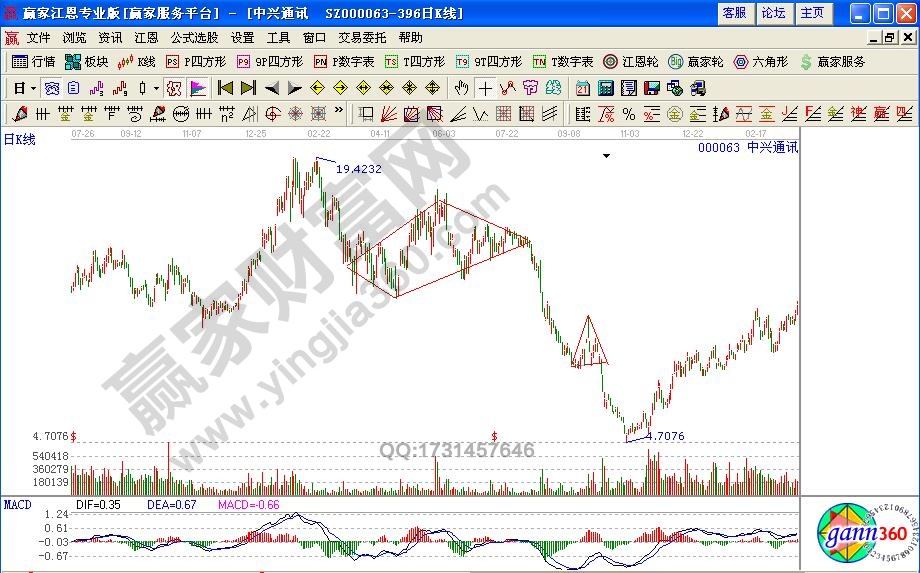 波浪理論之推動浪與調整浪實戰解讀