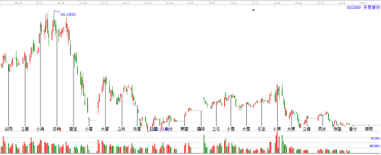 24節(jié)氣和江恩理論
