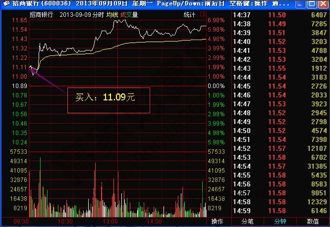 MACD白龍出水形態