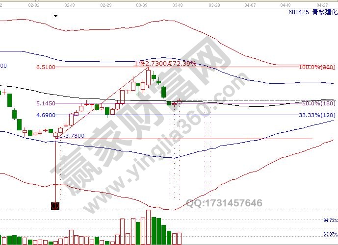 當時間和價格形成四方形