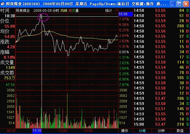 主力建倉異常盤口分析