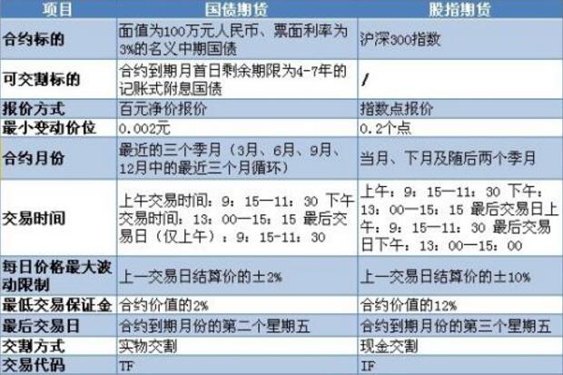 股指期貨交易規則