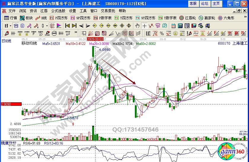 上海建工后期走勢