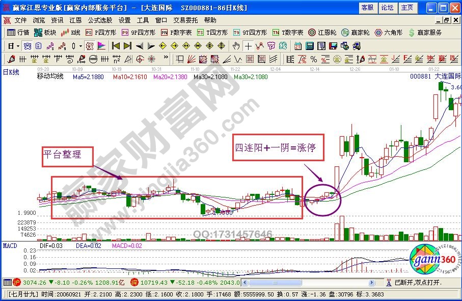 四小陽+一陰=漲停