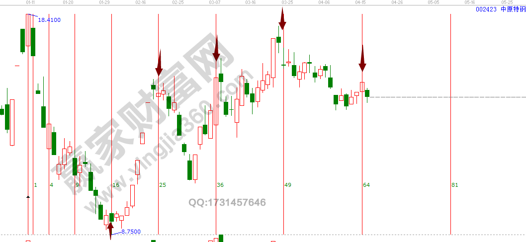 江恩平方時間循環線