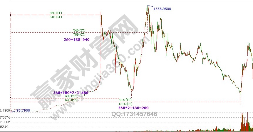江恩時間循環選點