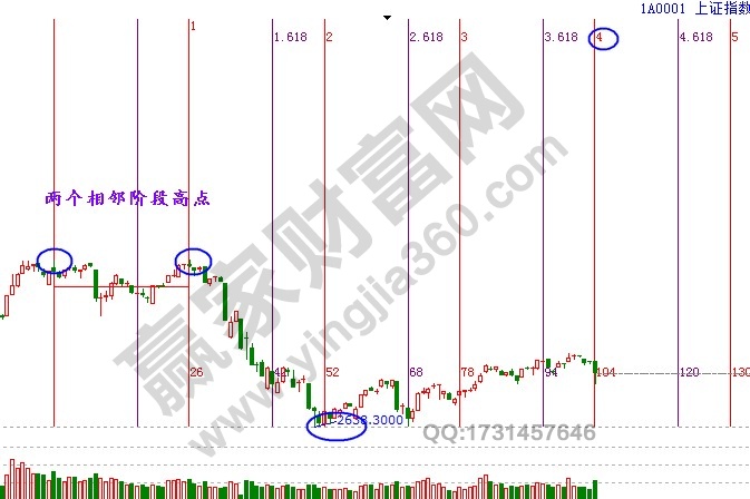 江恩時間循環選點