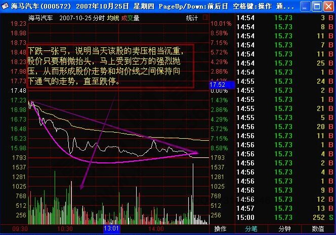 下跌“一張弓”形態