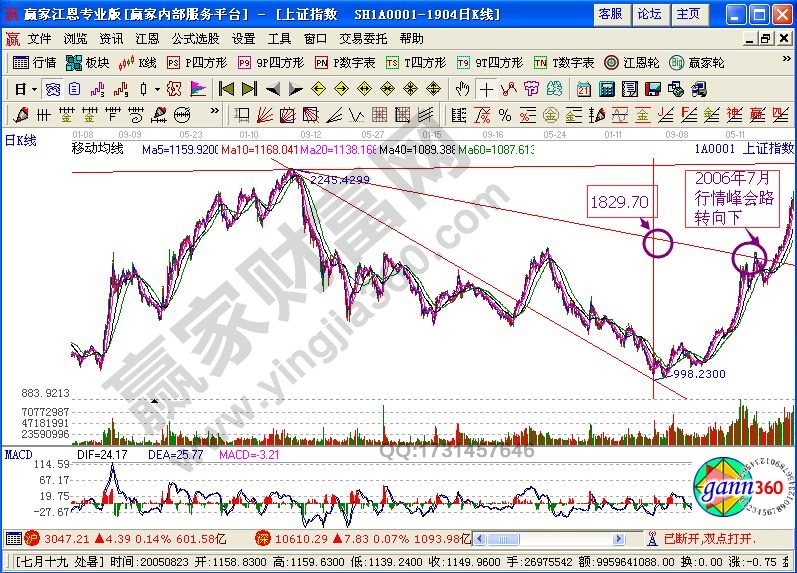 阻速線對于中級調整的目標位確定
