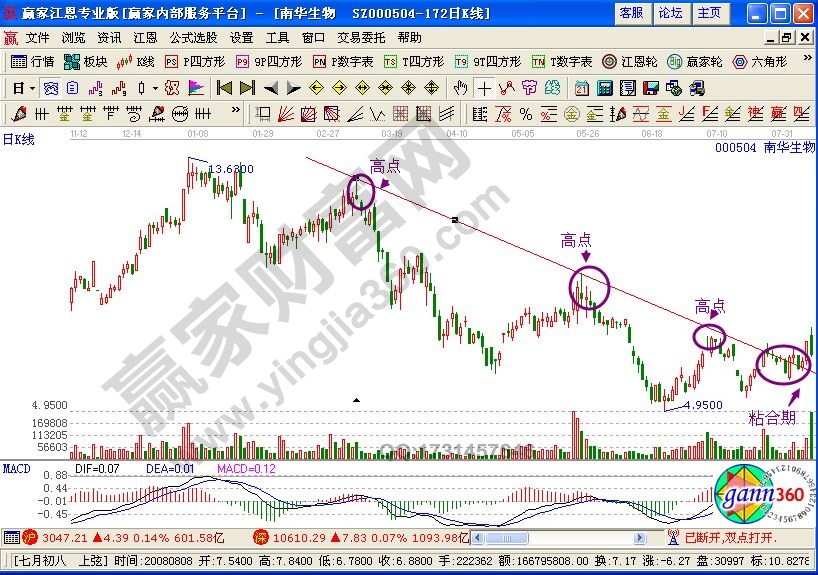 “分時+K線”戰略