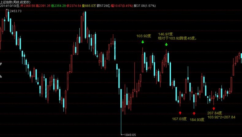 江恩時(shí)間序列